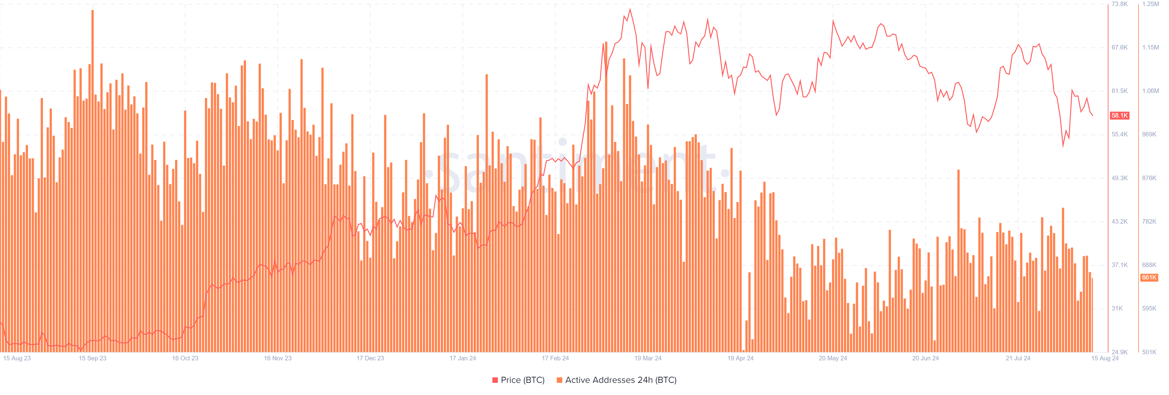 Bitcoin  Daily Active Addresses index chart